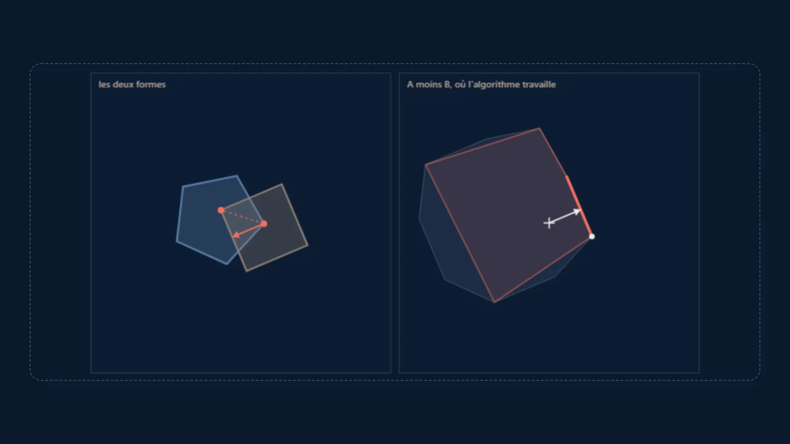 Deux polygones qui se recouvrent, et à côté leur différence de Minkowski, une forme unique dont le contour enferme l'origine.